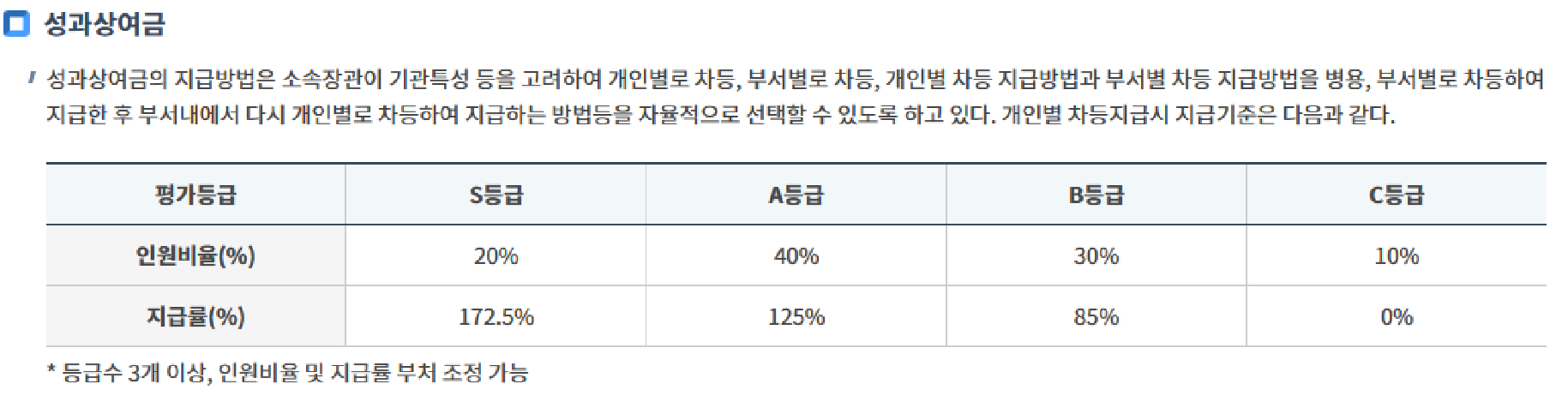 공무원-성과상여금-지급률