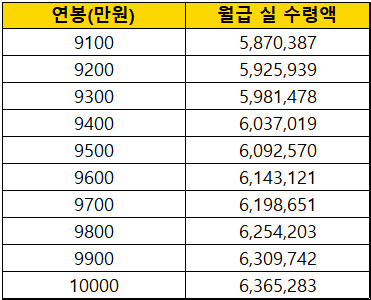 세전연봉-9천만원-월급-실수령액