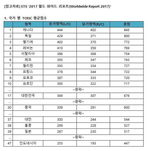 국가별 점수표