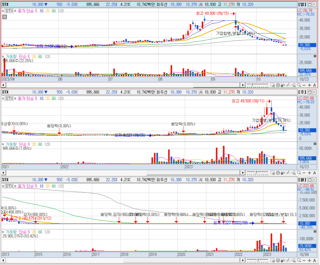 STX 일봉&#44; 주봉&#44;월봉 차트입니다.