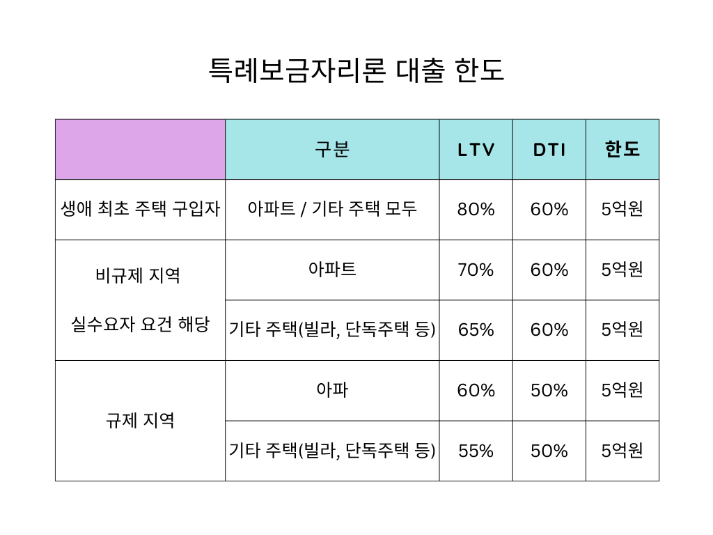 대출한도를 보여주는 특별보금자리 대출표