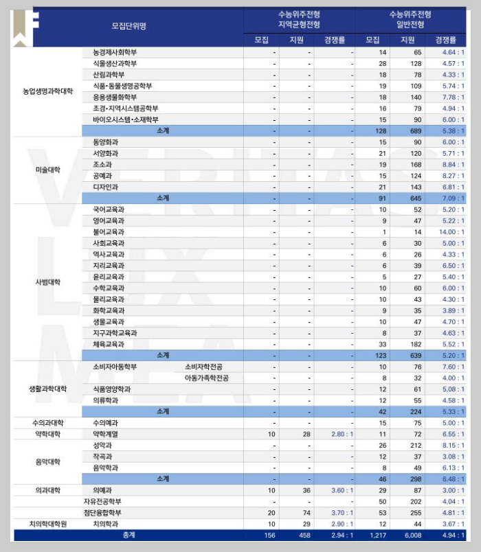 2024-서울대-정시경쟁률-지균-일반