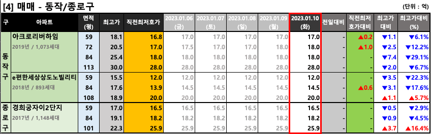 동작/종로구 매매 최저 호가