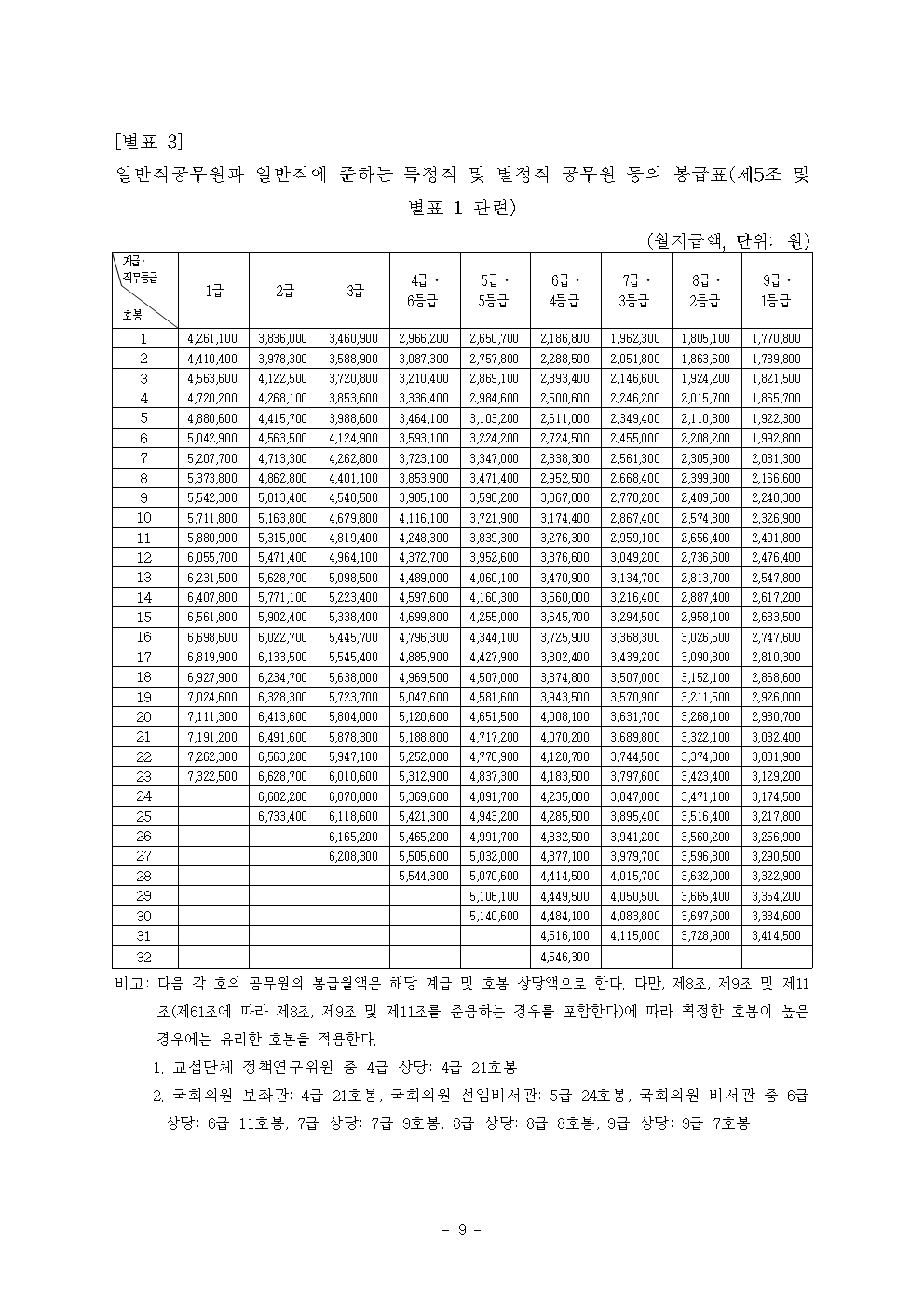 2023 공무원 봉급표: 일반직과 공안직 봉급 차이
