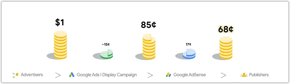 기존 구글 애드센스의 광고 수익 배분 구조