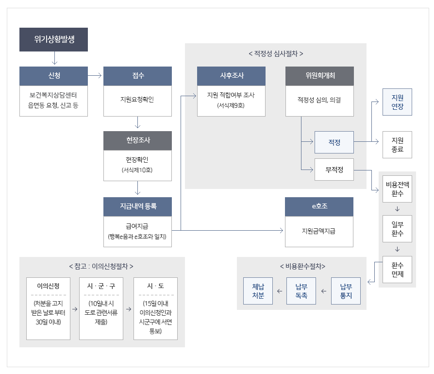 긴급생계지원제도