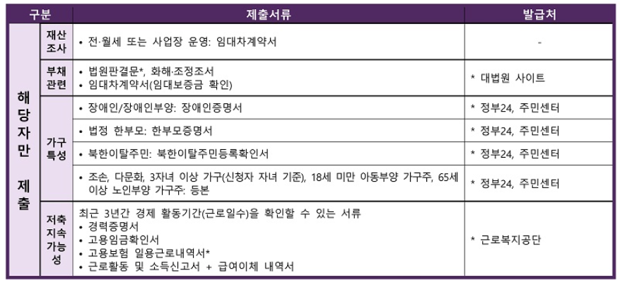 청년내일저축계좌 제출 서류