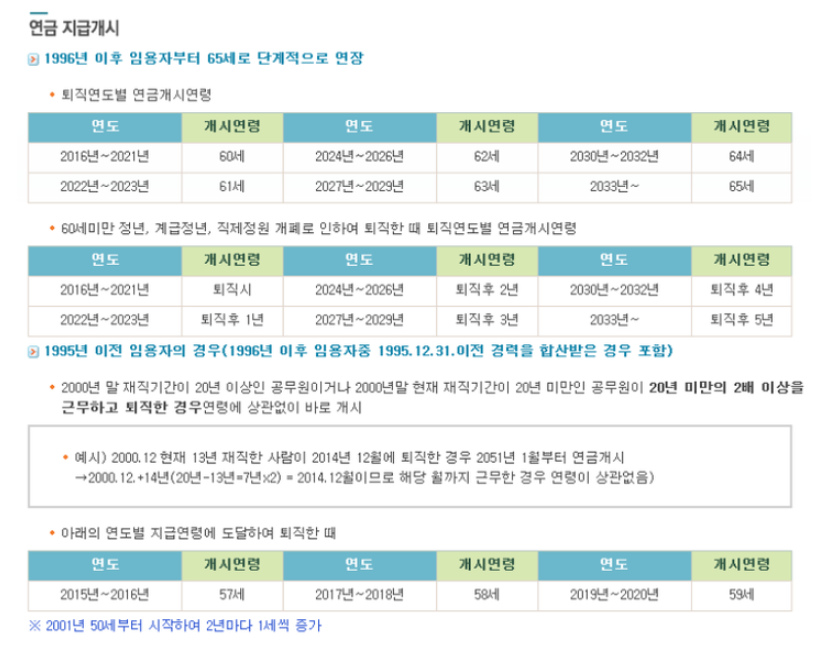 공무원연금 수령액 수령나이 최신판 공무원연금 수령액 수령나이 최신판