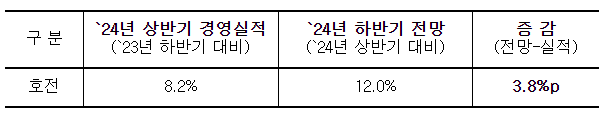 경기전망 내용