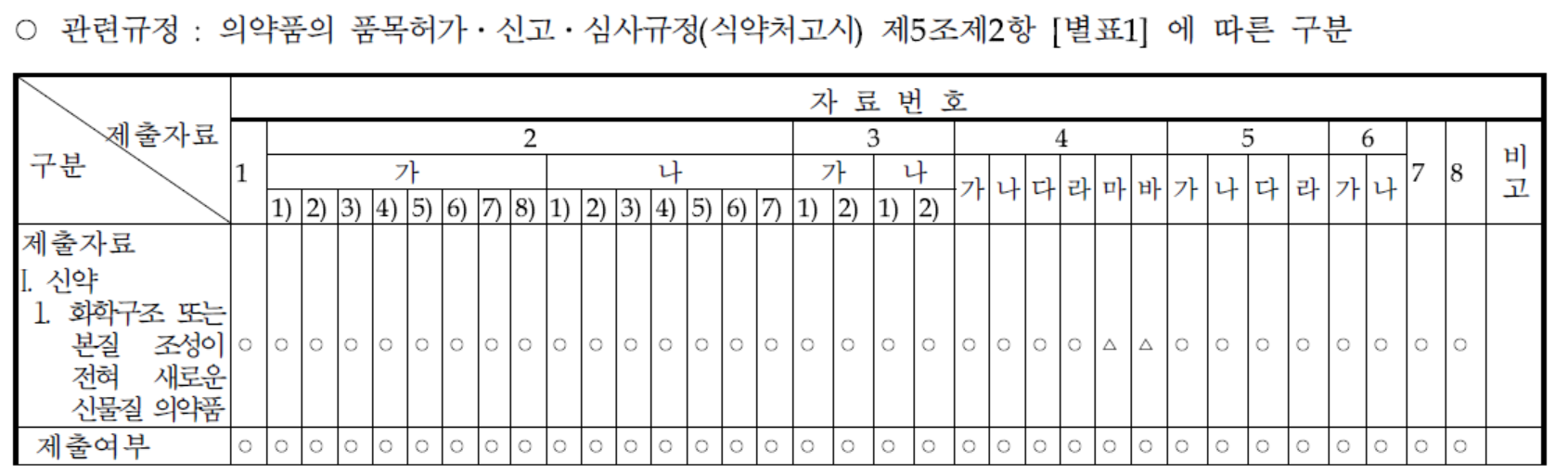 신약 자료제출범위와 제출여부