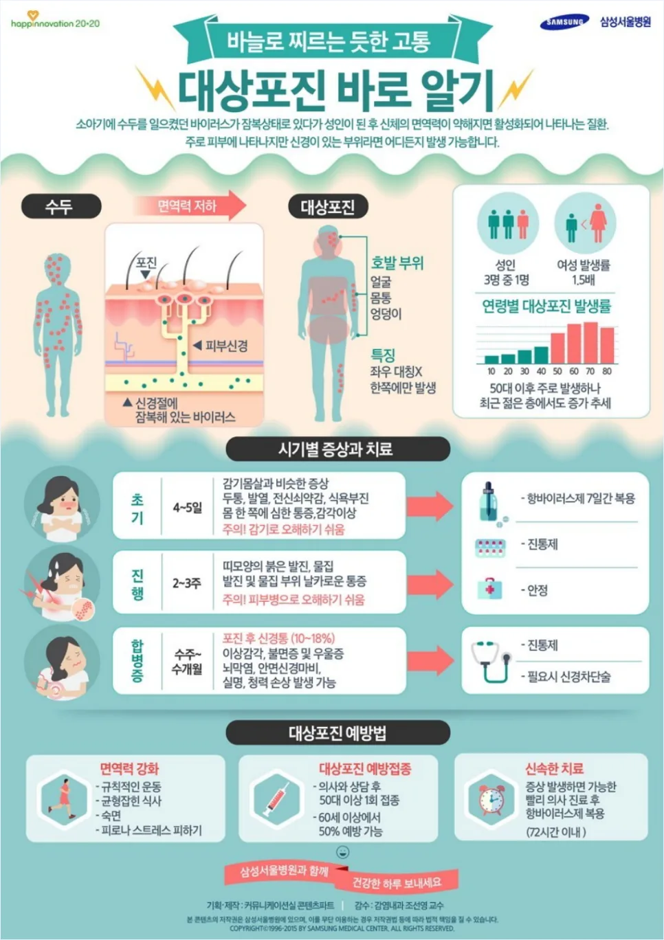 삼성서울병원 대상포진 바로알기