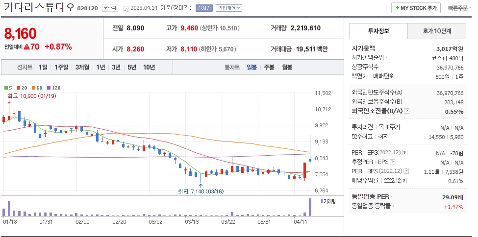 키다리스튜디오 일봉차트