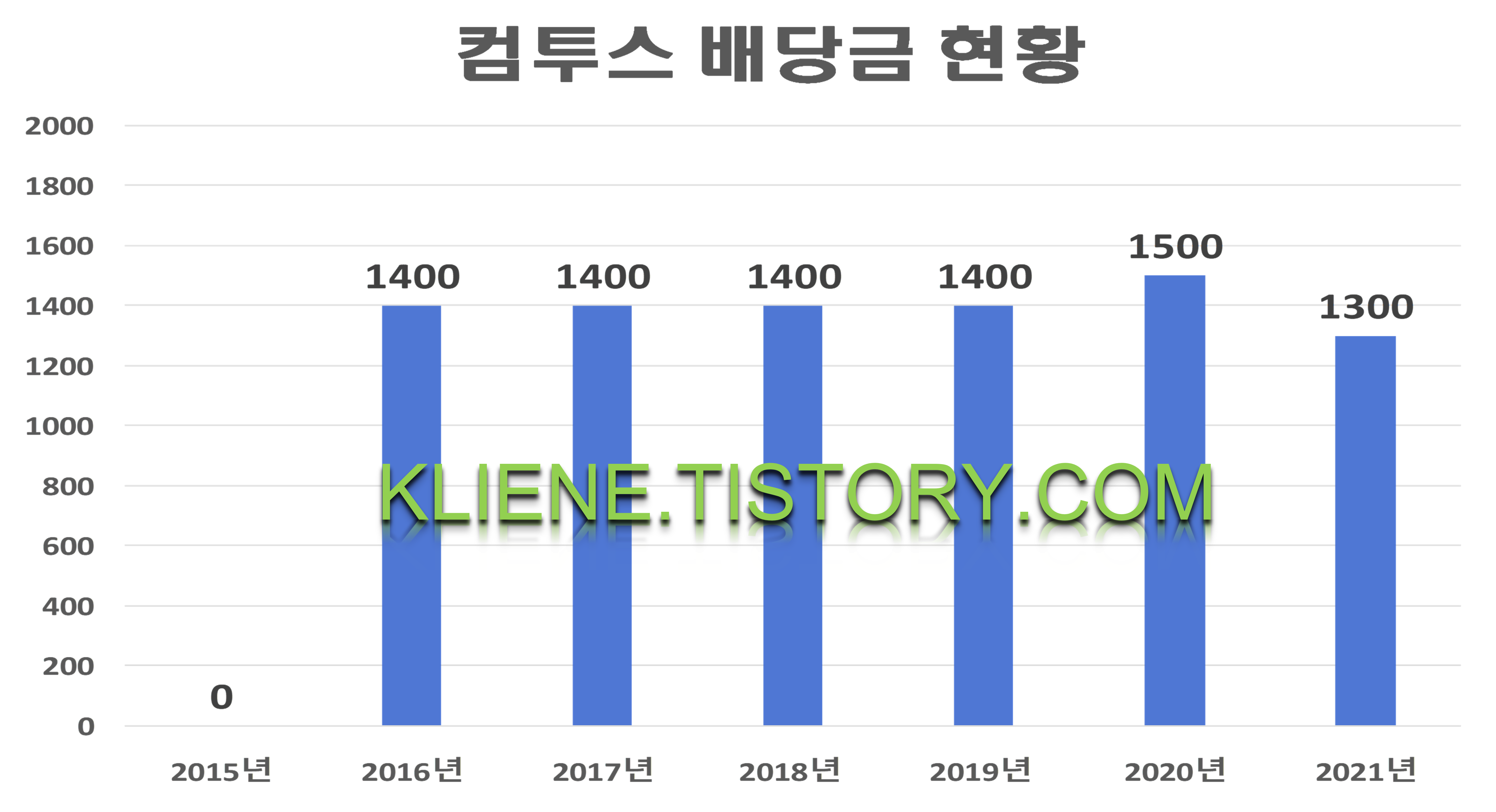  컴투스 배당금(2021년)