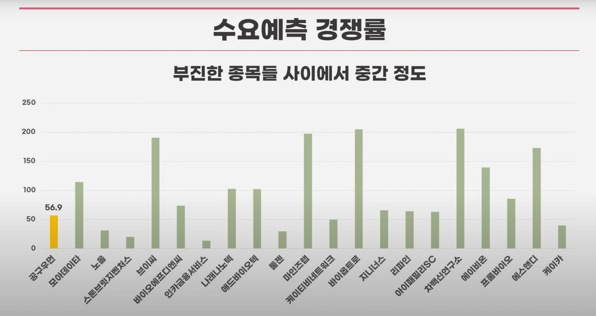 수요예측경쟁률을 비교해볼때 공구우먼은 부진한 그룹들 가운데 중간정도