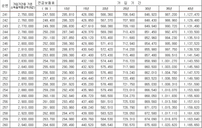 2023년-기준-연금-예상-수령액-도표