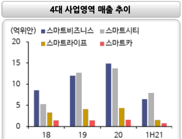 센스 타임 4대 사업영역 매출 추이