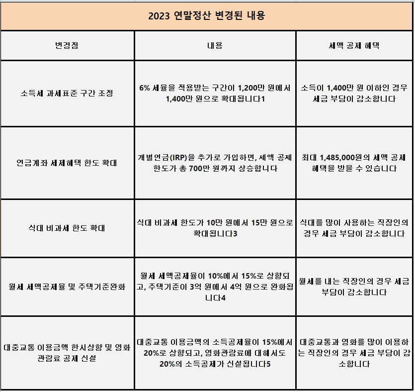 2023 연말정산 변경된 내용 정리