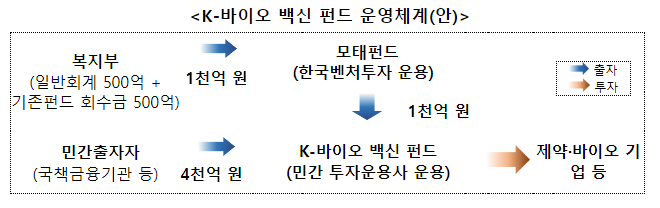  K-바이오 백신 1호 펀드(유안타) 1500억 원 규모 우선 결성 추진