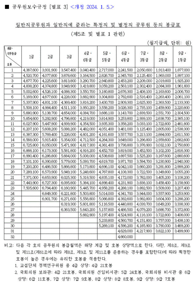 24년 공무원 봉급표