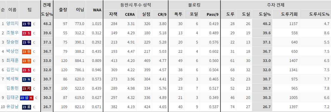 스탯티즈 포수 수비율 순위