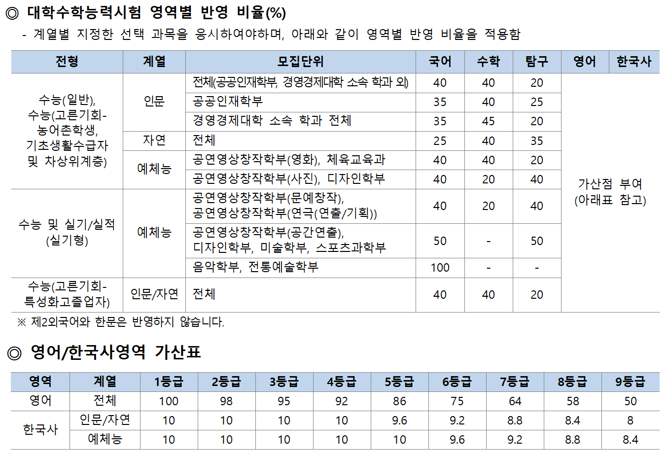 2022학년도(2021년) 중앙대 정시등급 2022학년도(2021년) 중앙대 정시등급