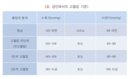 성인의-고혈압-기준을-나타내는-기준표로-수축기에서-120미만,-이완기에서-80미만이면-정상,-수축기에서-120~139면,-이완기에서-80~89면-고혈압-전단계,-수축기에서-140~159,-이완기에서-90~99면-1단계-고혈압,-수축기에서-160이상,-이완기에서-100이상이면-2단계-고혈압이라고-설명되어-있다