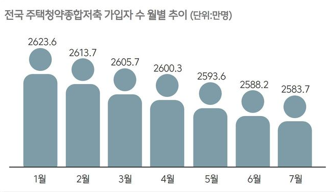 주택청약통장