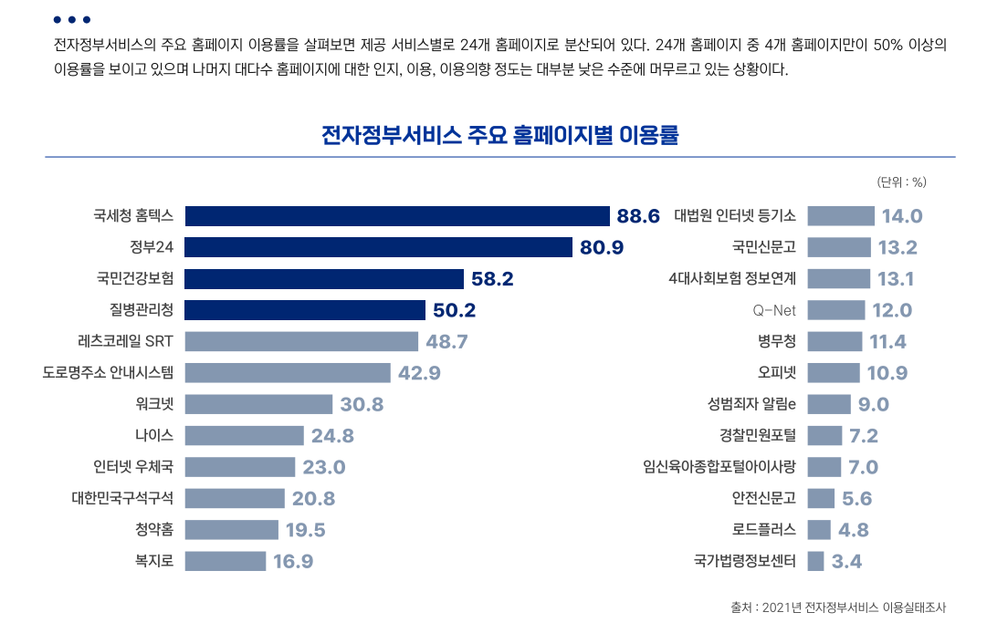  전자정부서비스