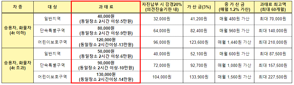 주정차위반-과태료