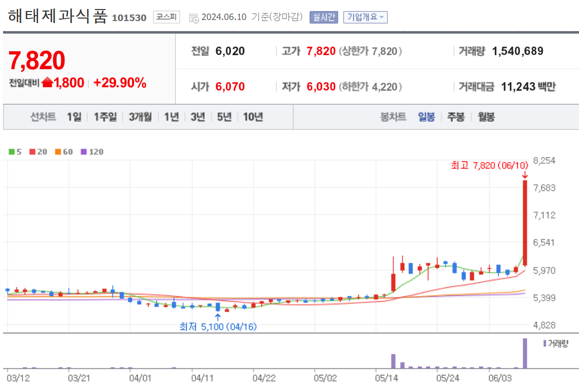 6월 10일 음식료 관련주 | 대장주, 테마주 | 여의도호랑이 : 네이버 블로그