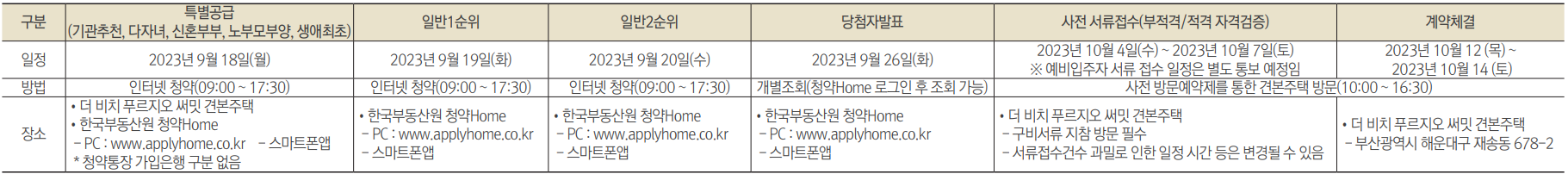 더 비치 푸르지오 써밋 분양일정