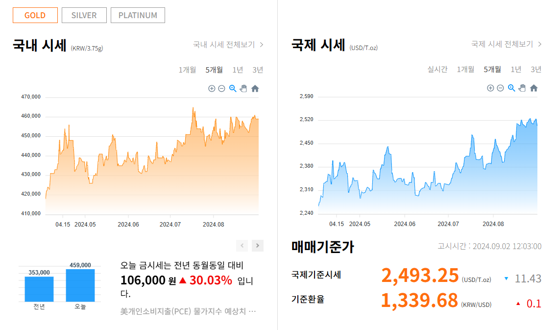 실시간 금가격 시세