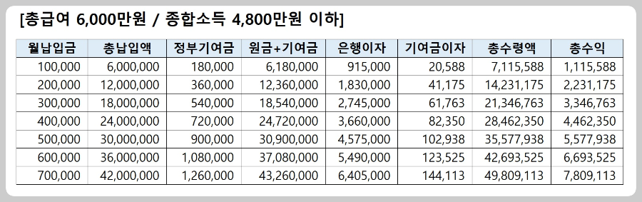 총급여-6000만원-만기수령액