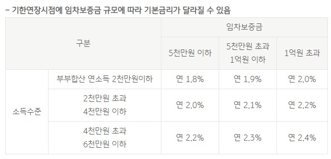 공무원 전세자금 대출 조건 한도와 금리 받는법 공무원 전세자금 대출 조건 한도와 금리 받는법