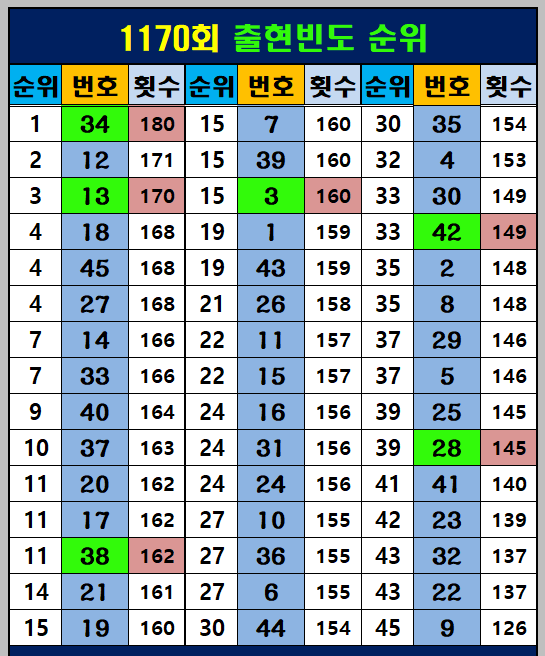 역대 출현 빈도 순위
