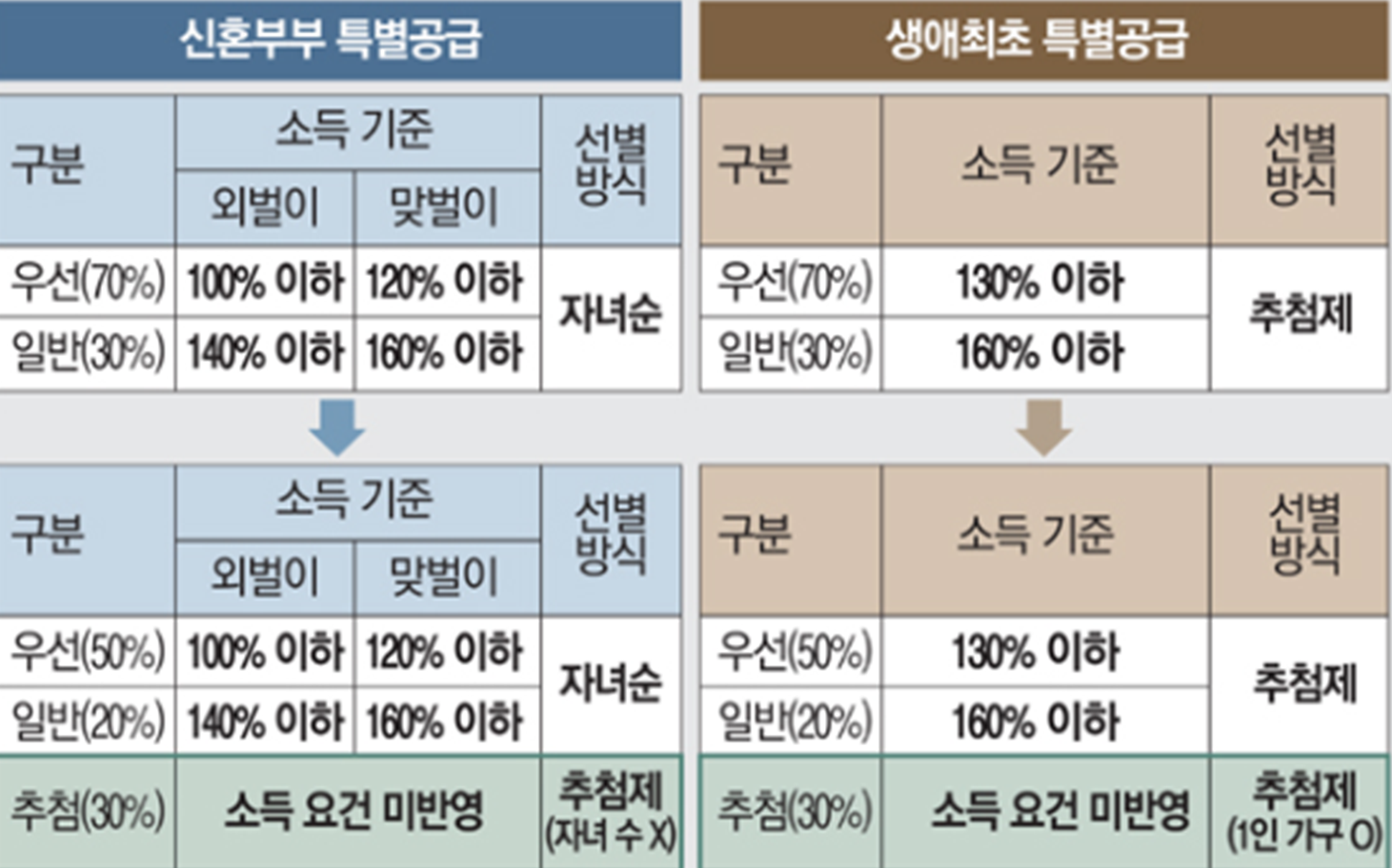 청약-특별공급-무자녀-신혼부부-1인가구-생애최초-청약-완화-30프로