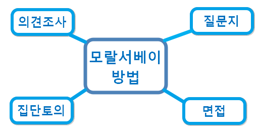 모랄서베이 방법