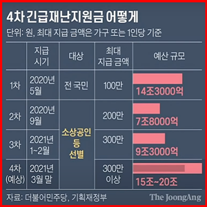  전국민 사기 지원금으로 4차재난지원금 지급에 5차 재난지원금 지급 결정
