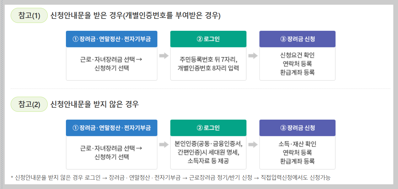 2025 근로장려금 신청방법 신청대상 지급금액 총정리