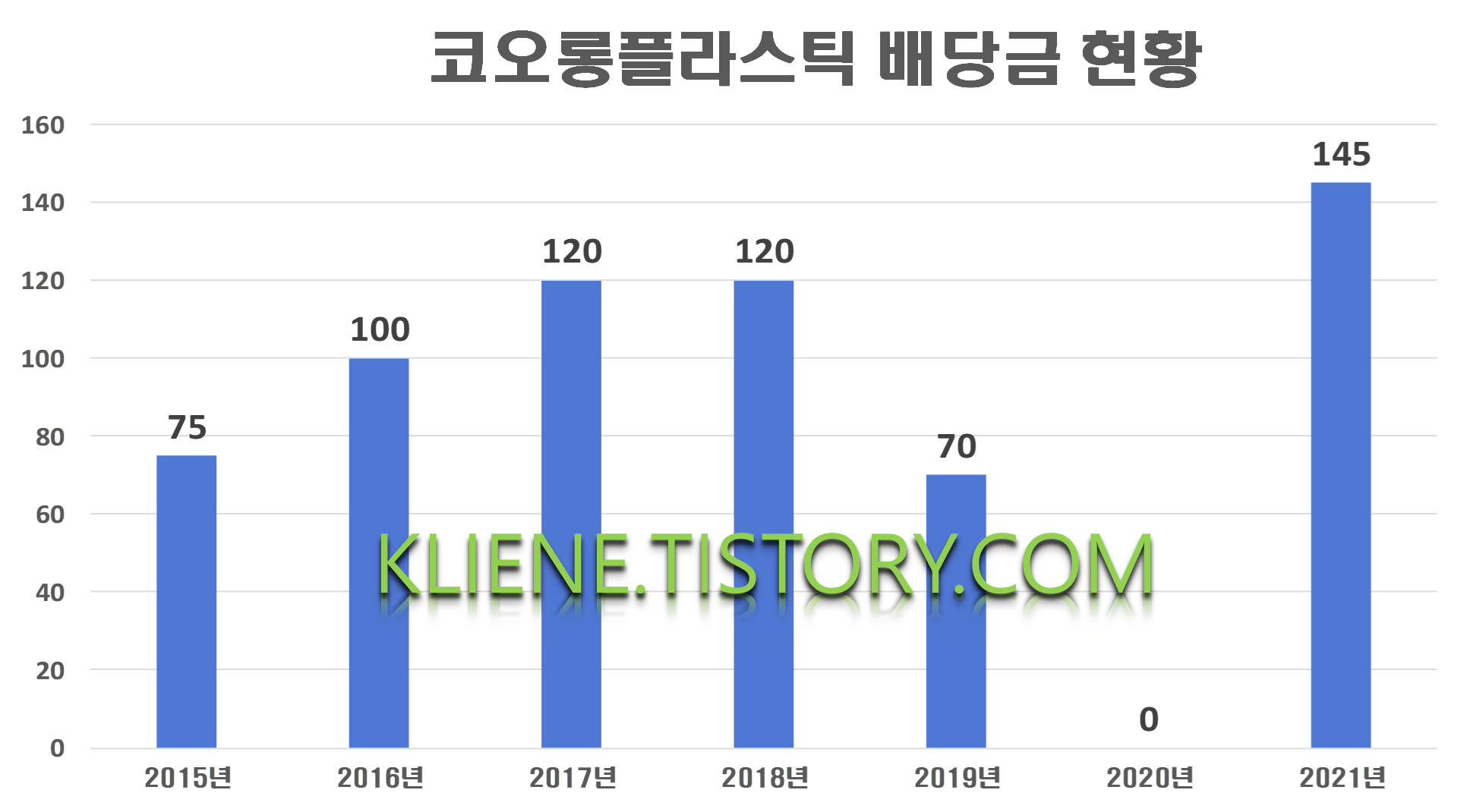  코오롱플라스틱 배당금(2021년 배당금)
