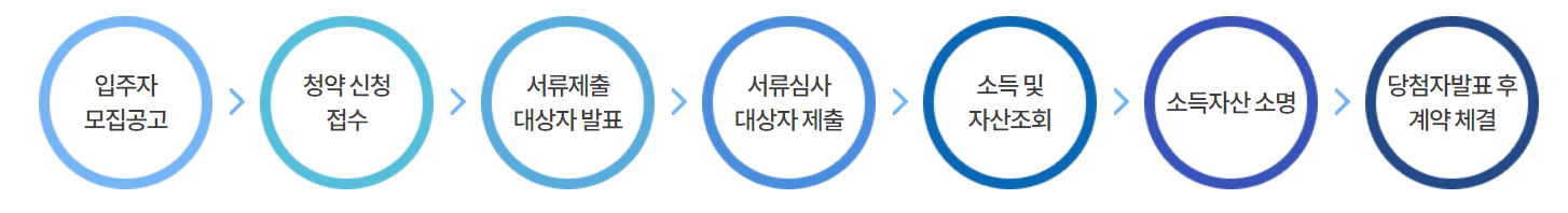 신청 과정