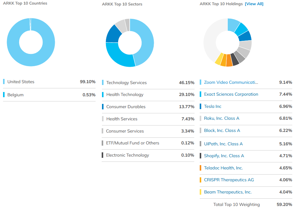 ARKK의 섹터와 구성 종목입니다. 테크놀로지 서비스가 섹터 1등이고 줌 비디오가 구성 종목중 1등입니다.