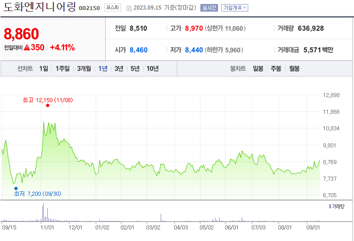 도화엔지니어링 주가