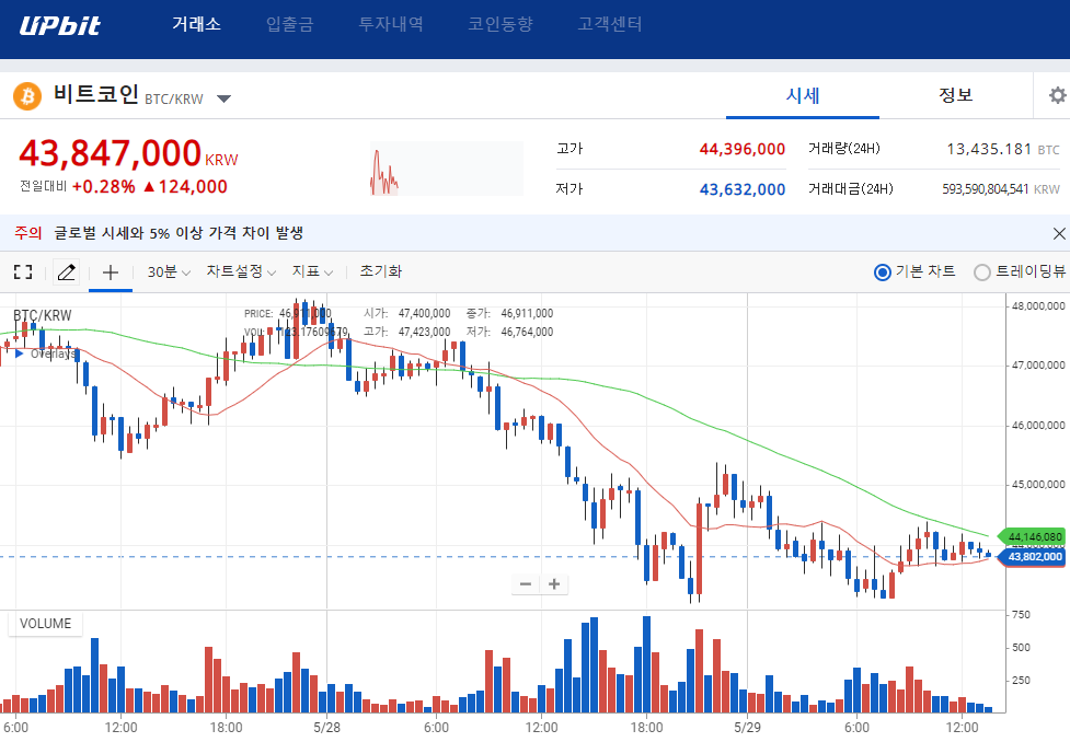 코인원과 업비트 거래소 비트코인 시세 그래프입니다