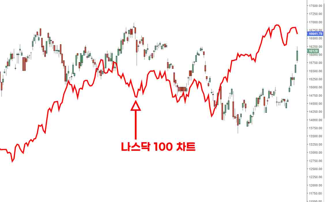 나스닥100-지수와-Tiger-미국나스닥100-커버드콜(합성)-ETF-움직임-비교