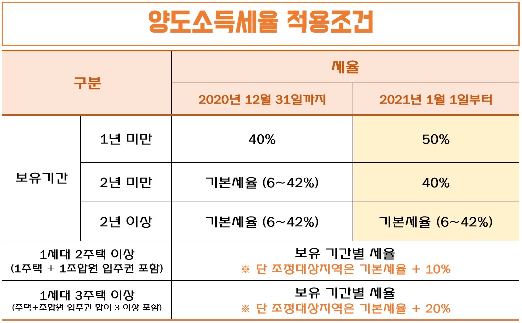 부동산 양도소득세 신고 계산기 양도세 매매 세금 양도소득세율 정보 7
