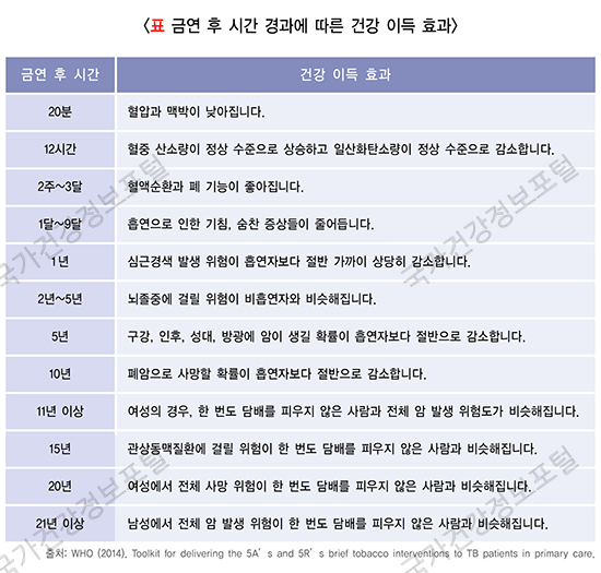 금연의 효과