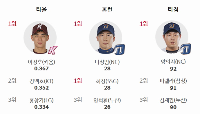 올해 프로야구 경기수 2021 프로야구 순위 및 KBO 8