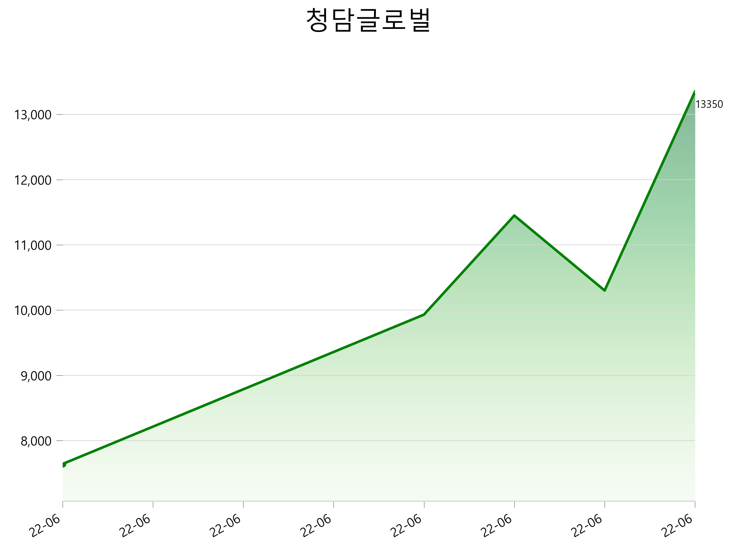  청담글로벌 주가 급등 이유