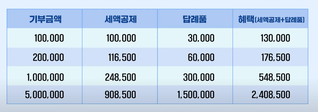 세액 공제